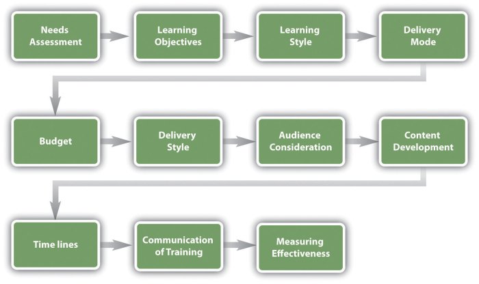 Training template program design plan project sample examples proposal example guide outline pdf business templates word development format schedule software